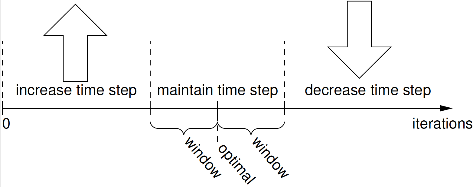 Criteria used to determine adaptive time step size