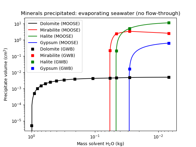 Minerals precipitated and dissolved as seawater evaporates (no flow-through is used).