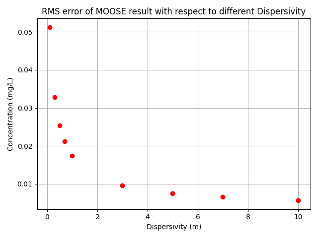 Root-mean-square error of MOOSE results.