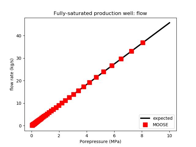 The flow to a production wellbore in MOOSE agrees with the expected result.