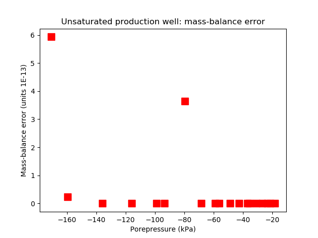 The mass-balance error is virtually zero.