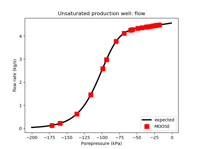 The flow to a production wellbore in MOOSE agrees with the expected result.