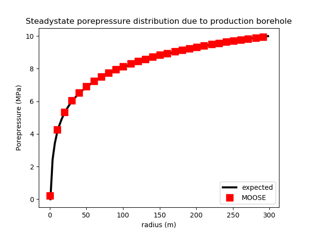 Comparison of the MOOSE results (dots) with the analytical solution [eq:log_bh] for the steadystate porepressure distribution surrounding single borehole.