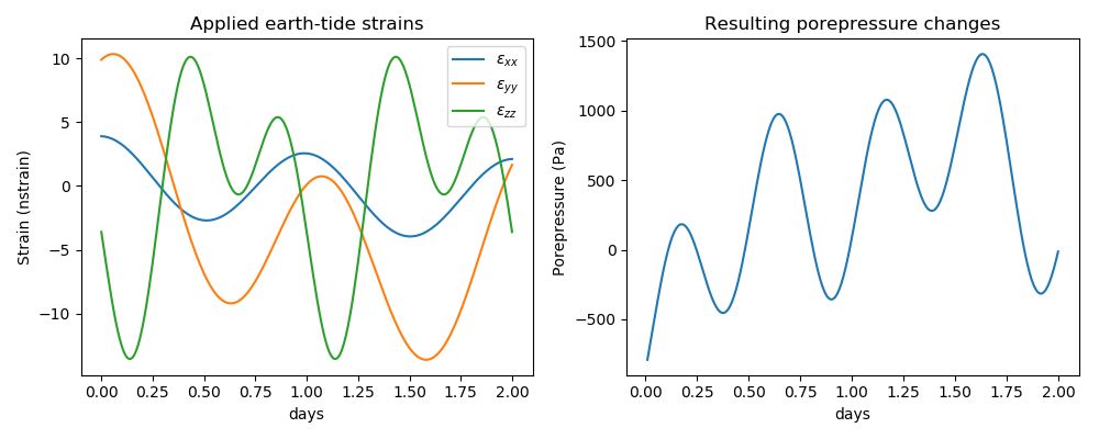 Example time-dependent strain field, and corresponding porepressure change in a confined aquifer.