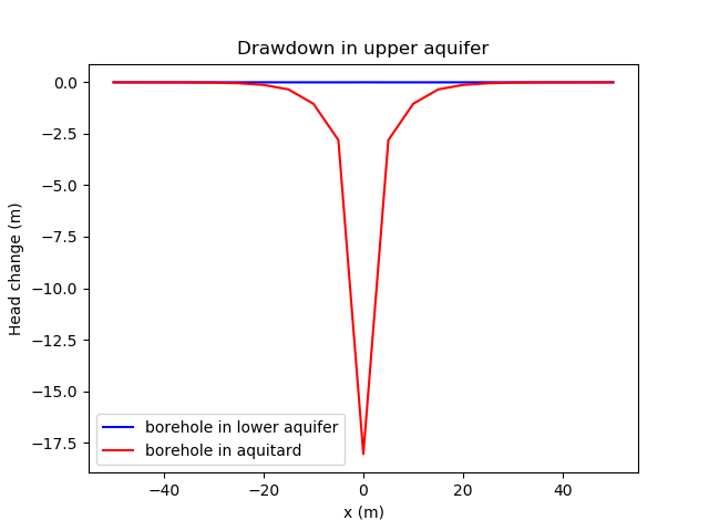 Drawdown in the upper aquifer when water is abstracted from the lower aquifer (blue line) or the aquitard (red line).