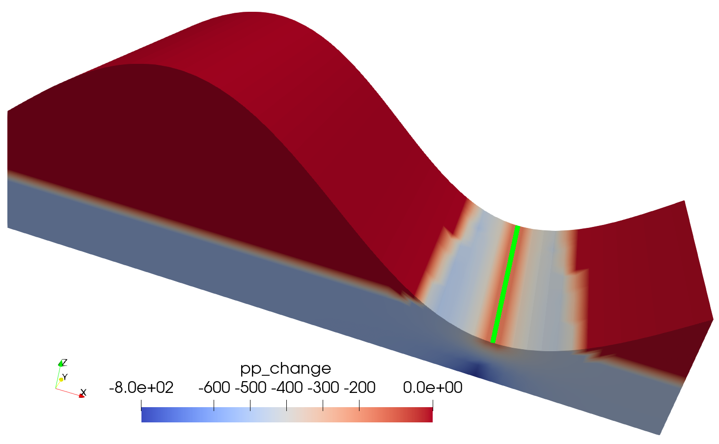 The porepressure change due to groundwater abstraction when erroneously using a PorousFlowPolyLineSink to represent the borehole.