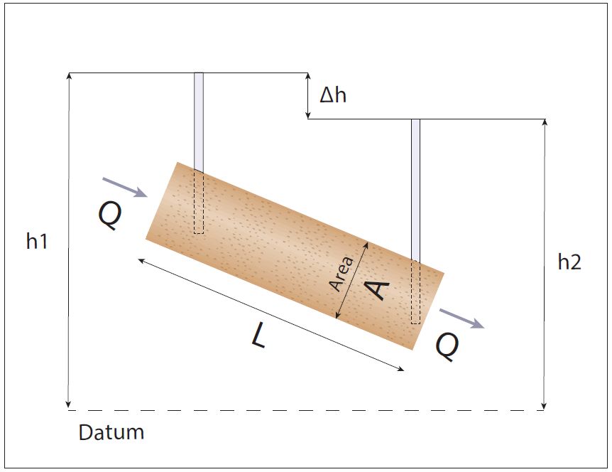 Darcy flow, $Q$, through a pipe of cross-sectional area $A$ due to a hydraulic gradient.