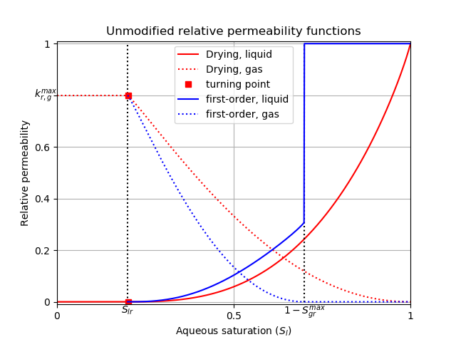 The basic, unextended relative permeability curves.
