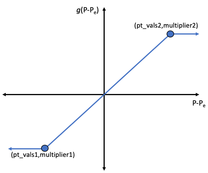 Depiction of $g(P-P_{\mathrm{e}})$ for PorousFlowPiecewiseLinearSink. The function accepts $P-P_{\mathrm{e}}$ as an input (i.e. the difference between a specified environment pressure and the pressure on the boundary element) and returns a value that multiplies $C$ to give the flux out of the domain.