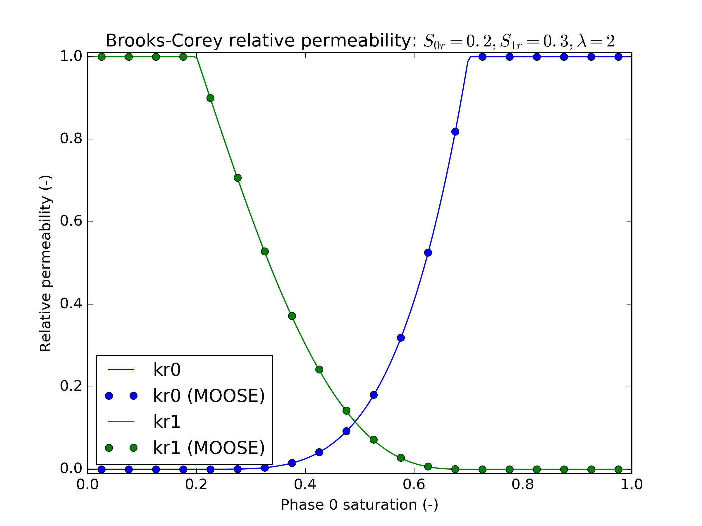 Brooks-Corey relative permeability