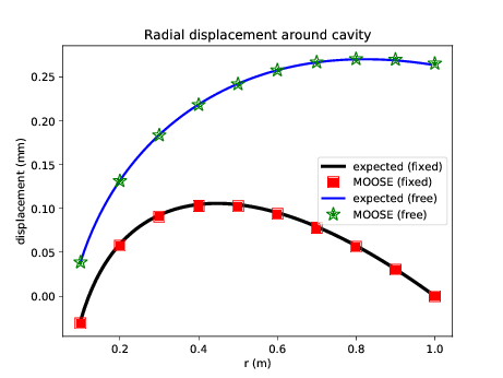 Comparison between MOOSE and Rehbinder's analytical solution.