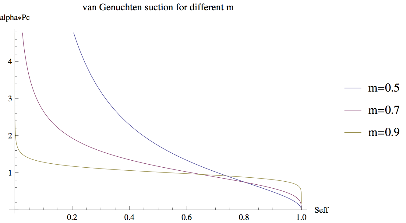 Three values of $m$ are shown: 0.5, 0.7 and 0.9.