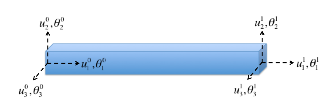 Beam element with 2 nodes and 3 translational and 3 rotational degrees of freedom at each node.