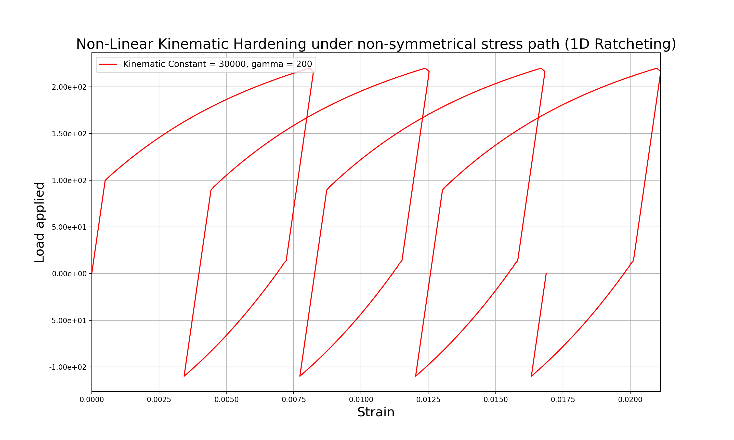 1D Ratcheting under nonsymmetrical imposed stress path due to nonlinear kinematic hardening