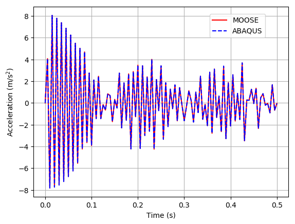 Acceleration at the free end of the Timoshenko beam.