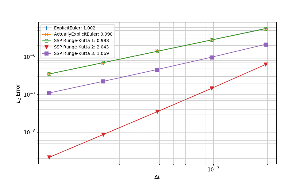Convergence rates for SSPRK methods on an MMS problem with time-dependent Dirichlet boundary conditions