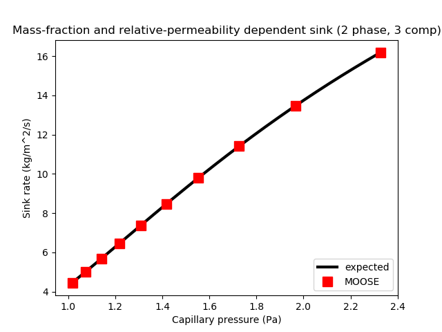 Results of Test 5, illustrating that in a 2-phase system MOOSE correctly applies a sink flux of a particular fluid component proportional to the component's mass fraction and the relative permeability of the gas phase.