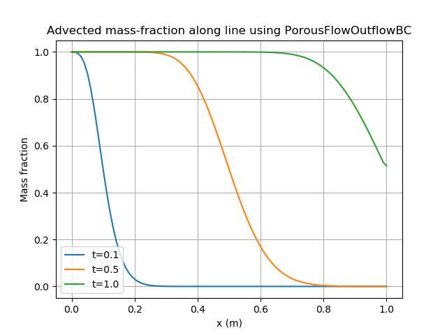 Advection and diffusion of a fluid component from left to right along a porepressure gradient. The fluid component is free to exit the right-hand boundary due to the PorousFlowOutflowBC there.