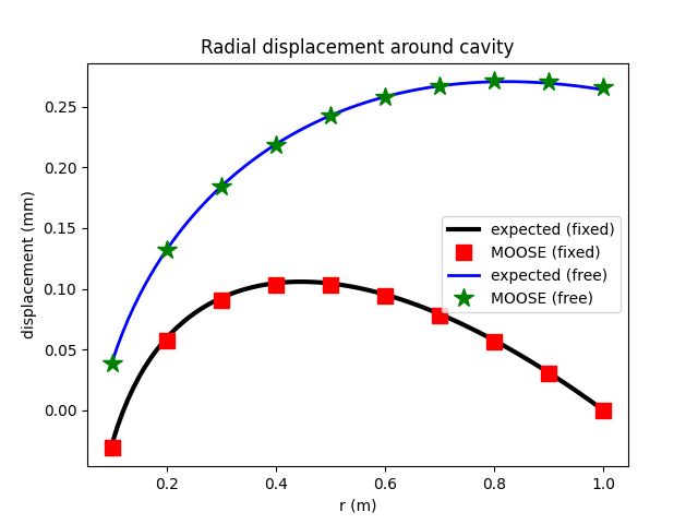Comparison between the MOOSE result (squares) and the analytic expression derived by Rehbinder for the temperature.