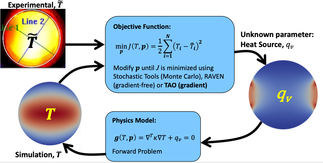 Optimization cycle example for parameterizing an internal heat source distribution $q_v$ to match the simulated and experimental temperature field, $T$ and $\widetilde{T}$, respectively.