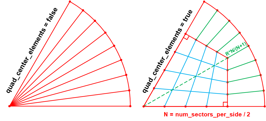 A schematic drawing showing the different meshing algorithms when [!param](/Mesh/PolygonConcentricCircleMeshGenerator/quad_center_elements) is set as `false` and `true`.