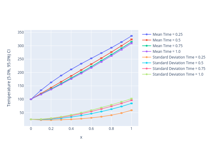 The mean and standard deviation of the average temperature profile, as a function of the x coordinate, at different times.