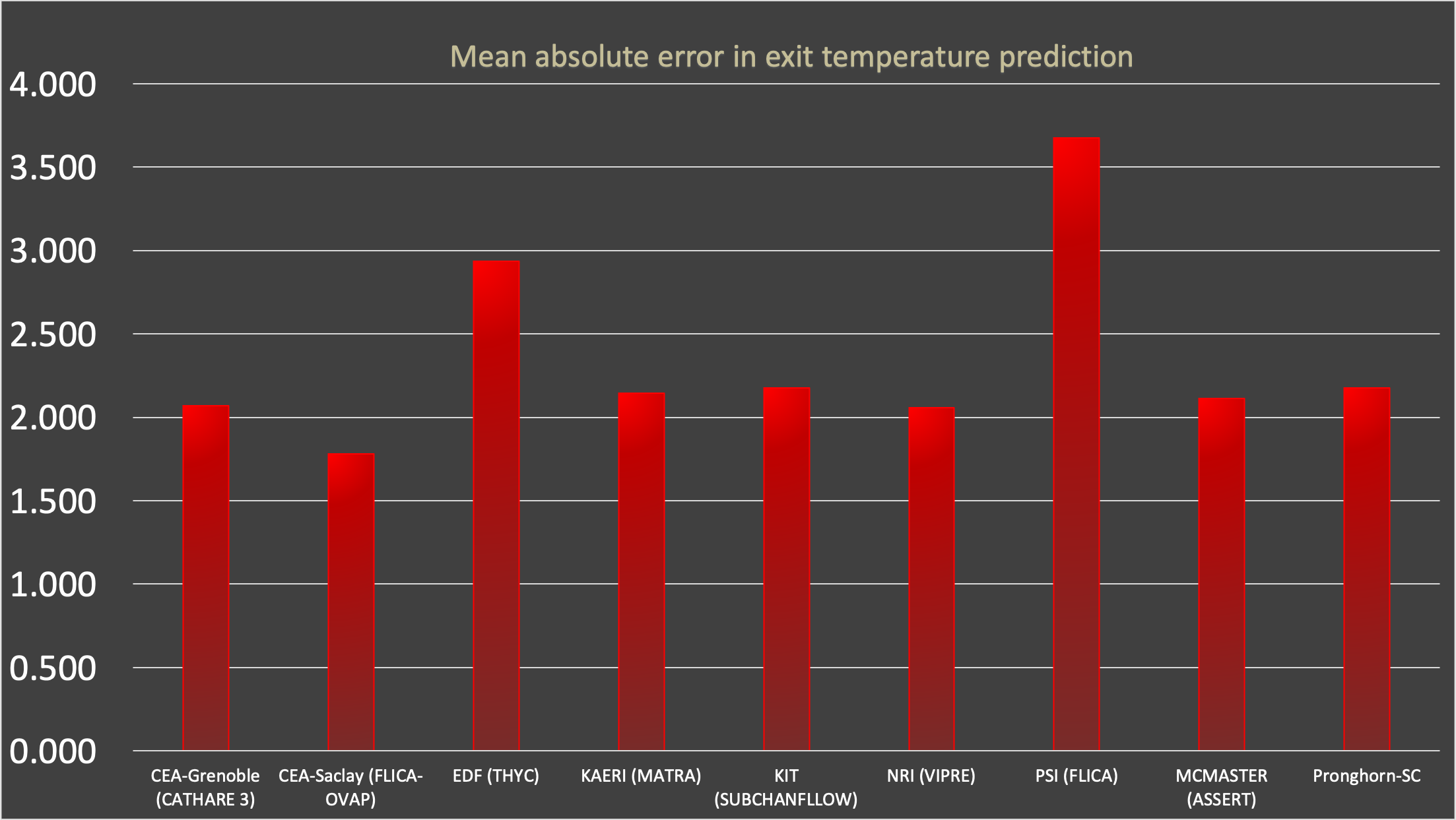 Mean absolute error in predicted exit temperature
