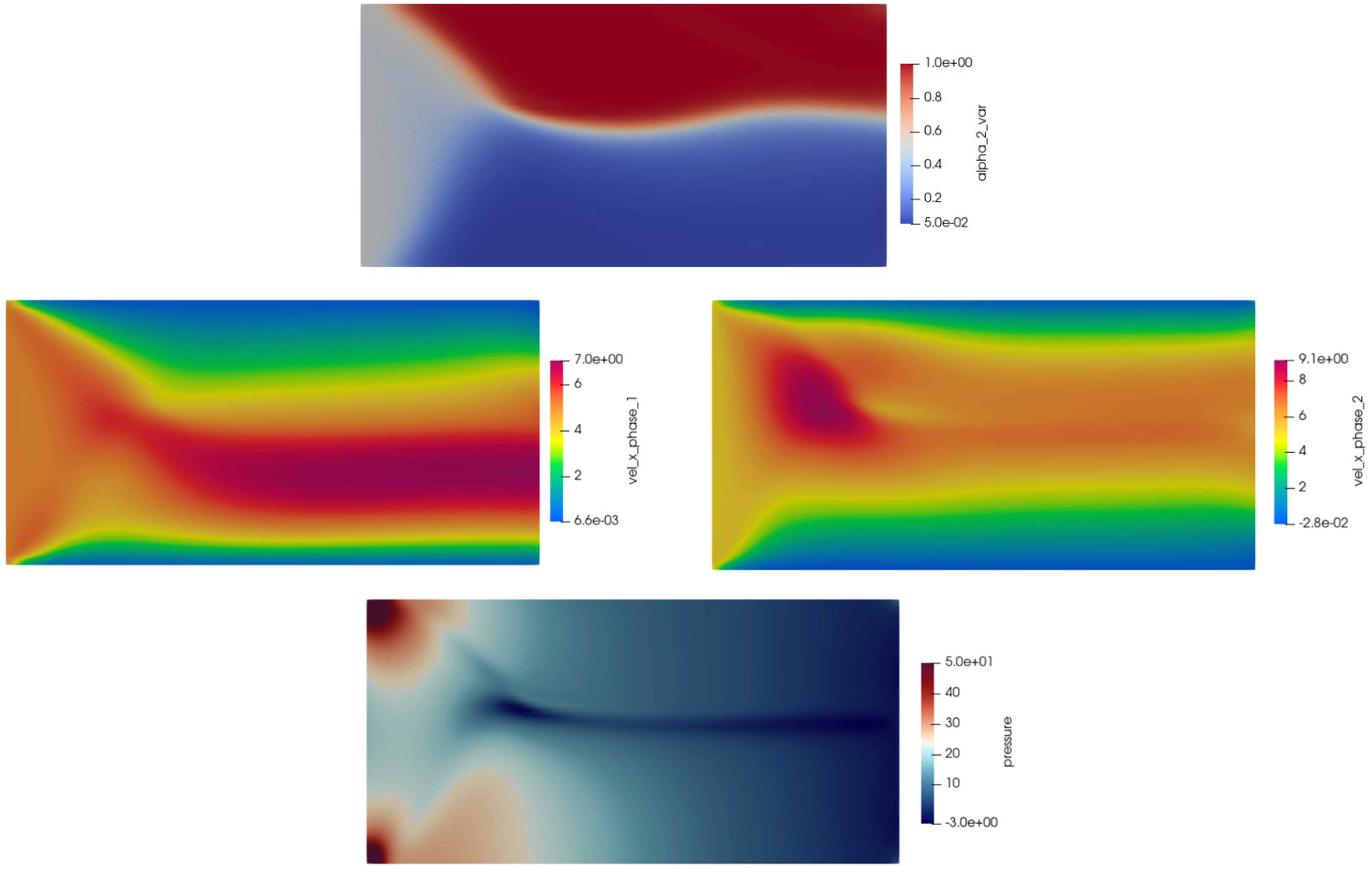 Two-phase flow stratification in a flow bed using the MOOSE Navier-Stokes module Euler-Euler capabilities, illustrating phase-fraction (top), phase-specific velocities (center), and pressure (bottom).