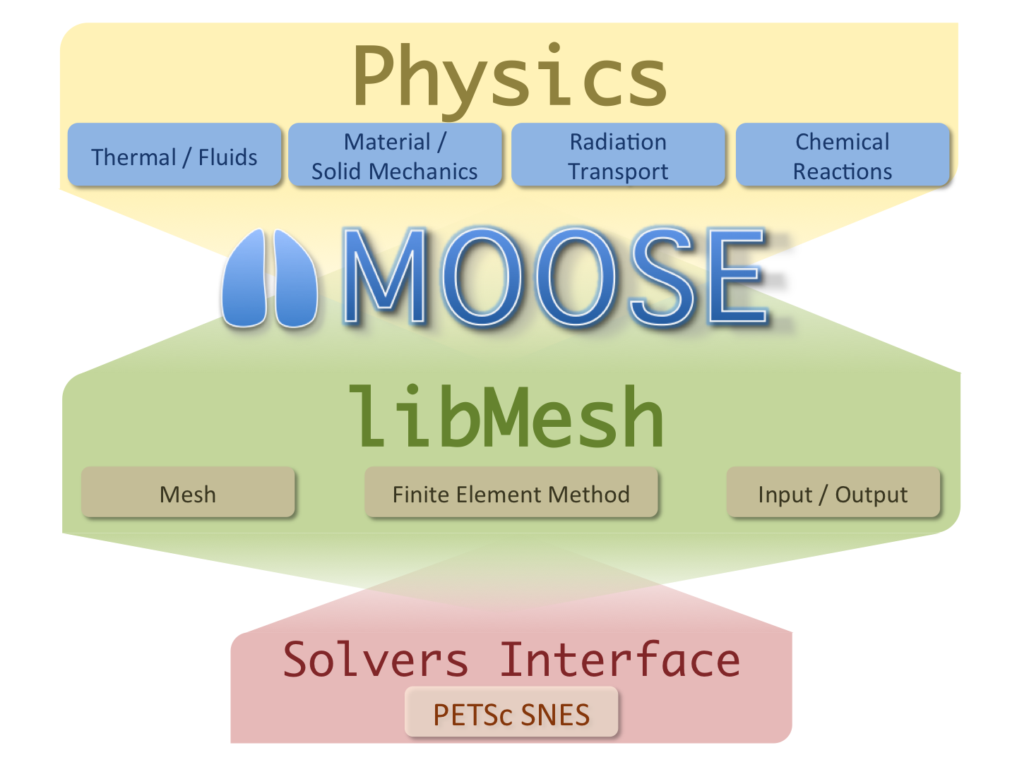 The MOOSE technology stack.