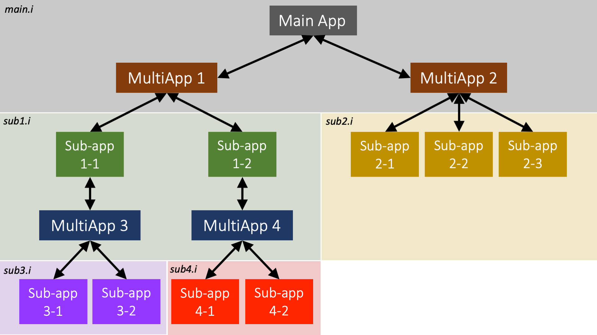 Graph showing the multiple levels of nested apps that can make up a MOOSE simulation.