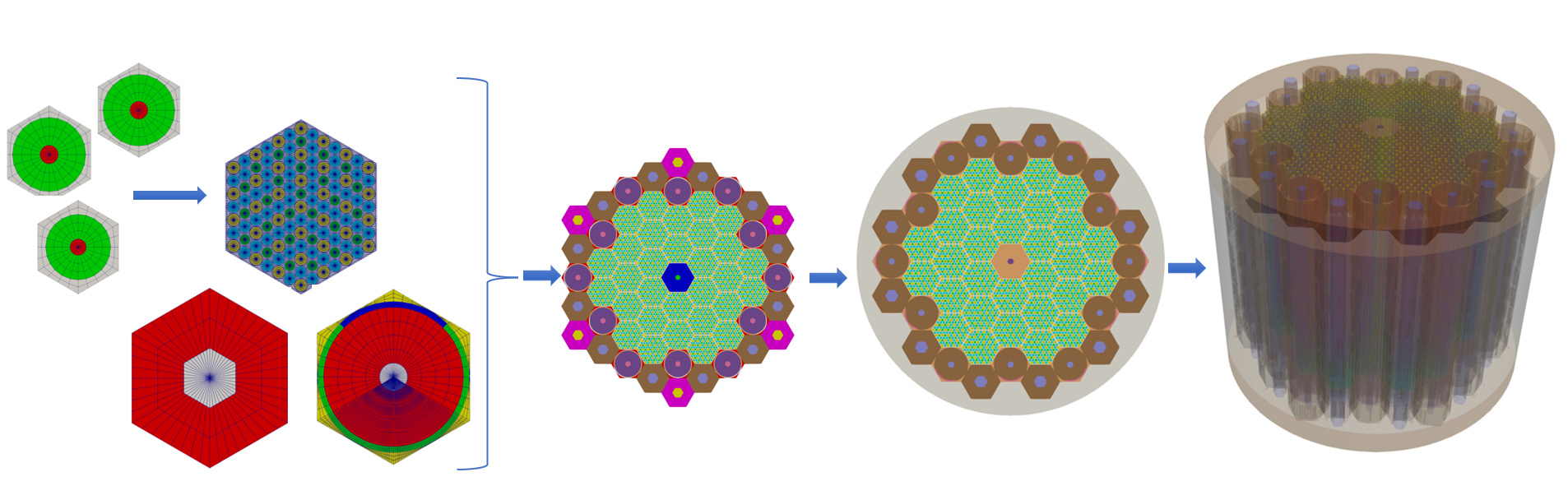Meshing a microreactor in stages using the Reactor module: from pins and control drums to assemblies, cores, and peripheral regions.