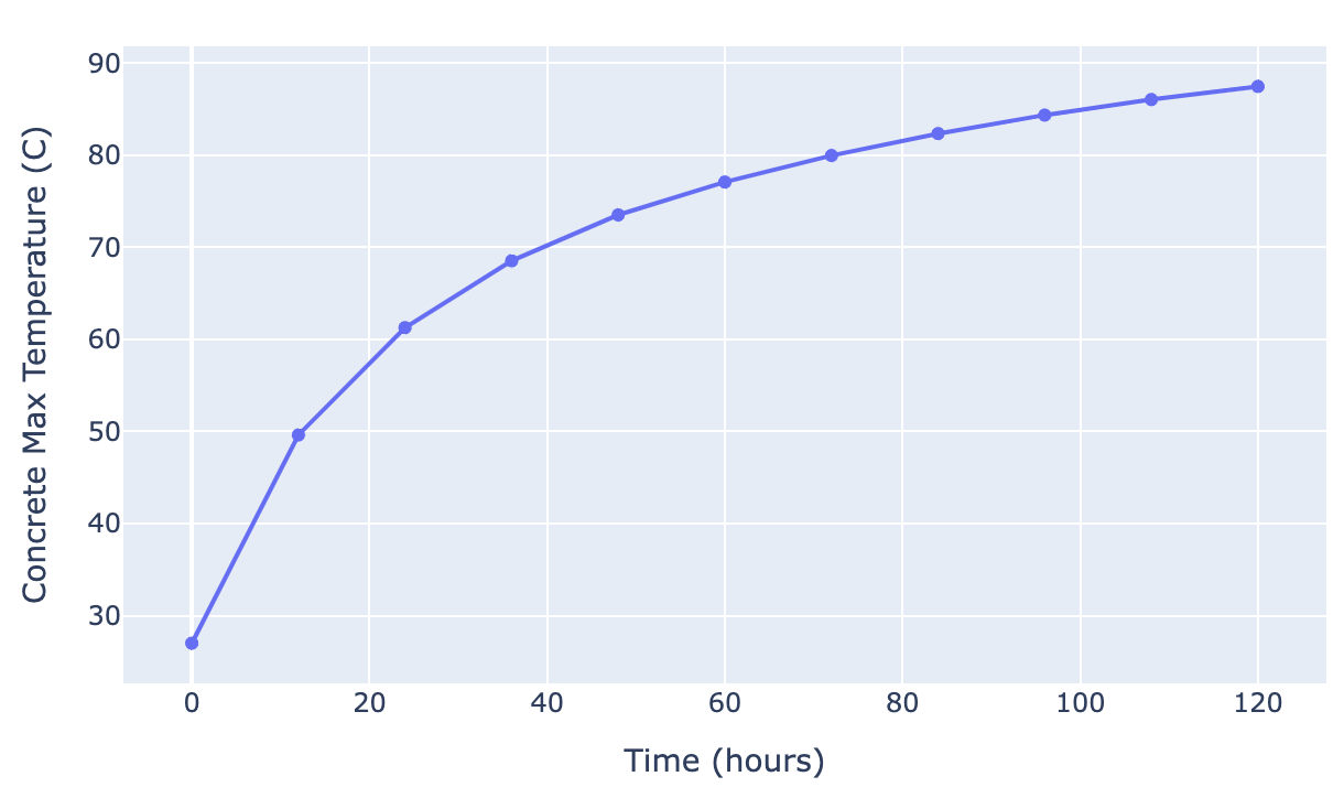 Plot of the evolution of the maximum temperature of the concrete over time.