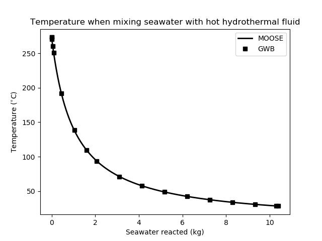 Aqueous solution temperature.