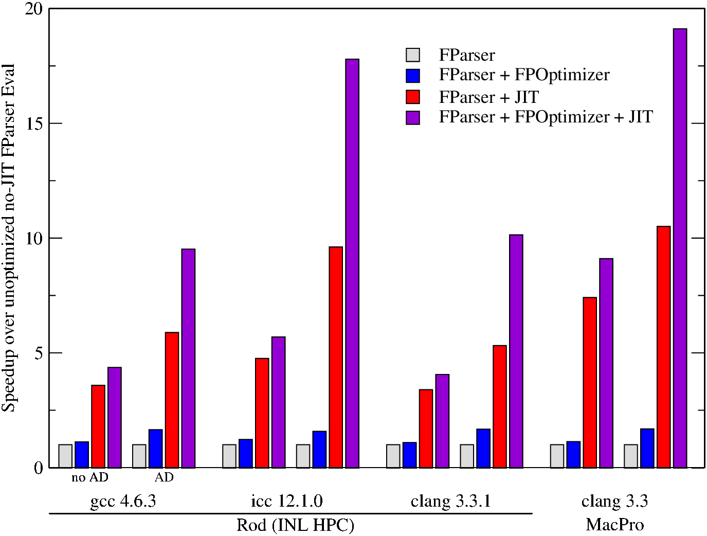 Performance test results for the JIT compile FParser module