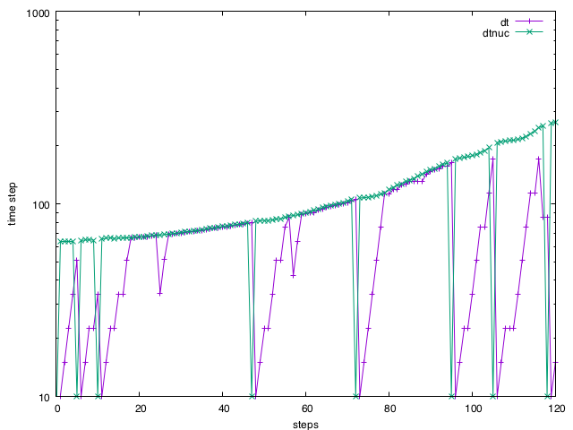 Timestep (dt) in a nucleation simulation with a DiscreteNucleationTimeStep        limited time step. The green curve (dtnuc) shows the time step limit.        The envelope of that curve is determined by the upper bound on the two or more        nucleus probability. The sharp downward spikes are the time step cut-backs        during nucleation events.