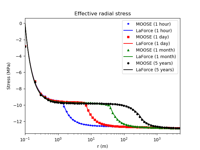 Comparison between the PorousFlow result and the analytic expression derived by LaForce et al. for the effective radial stress (Eq. (A3) in [!citet](laforce2014b)).  The small discrepancy at the borehole wall is due to the finite resolution of the MOOSE model, where stresses are evaluated at finite-element centroids instead of at nodes.