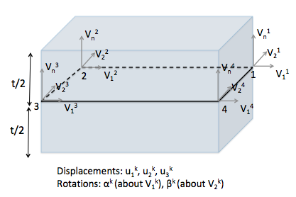 Shell element with 4 nodes and 3 translational and 2 rotational degrees of freedom at each node.