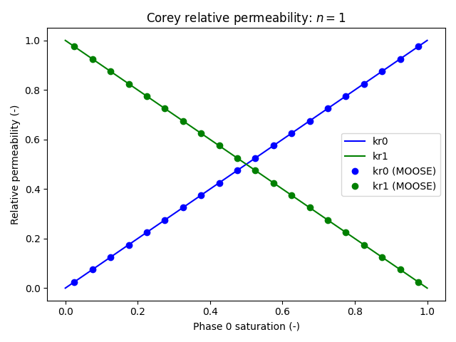 Corey relative permeability Test case 1