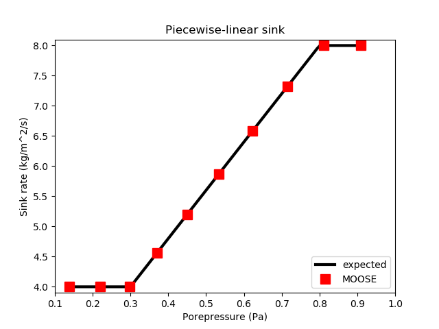 A piecewise-linear sink flux is correctly modelled by MOOSE.