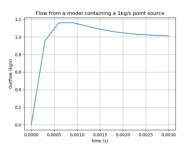 Total flow rate from a model that includes a 1kg/s source of fluid.