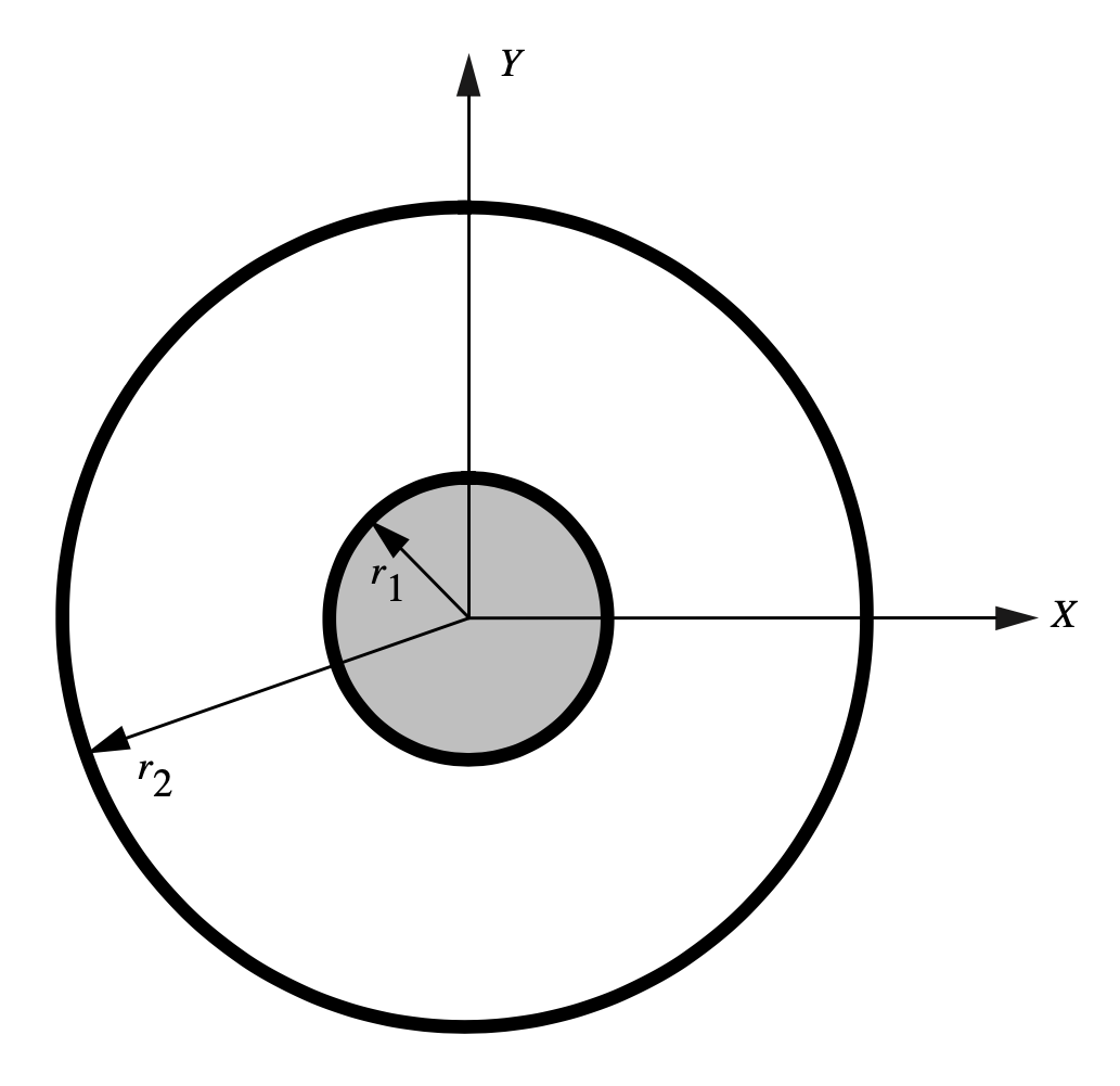 Coaxial waveguide geometry, from [!citep](nasa-fem-eigenvalue-problems).
