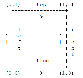Fig. 1: Convention for the corner vertices order.