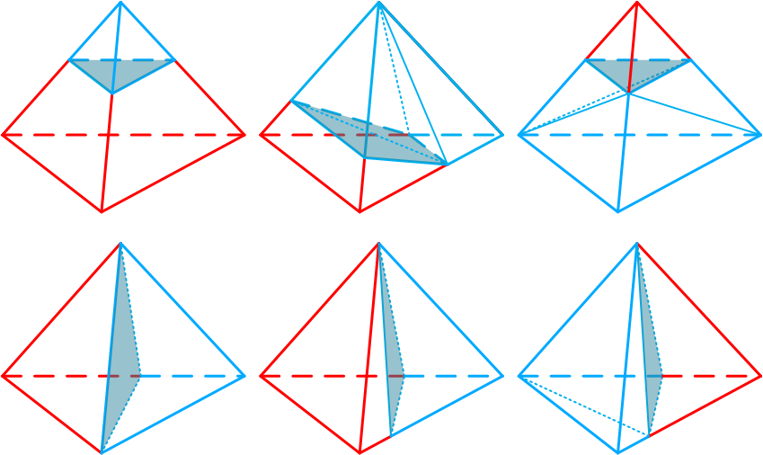 The six possible cases when slicing a TET element. The cutting plane intersection with the element is shown as blue faces. The red part of the original TET element is removed after cutting, while the blue part of the original TET element is kept and split into multiple TET elements if necessary.