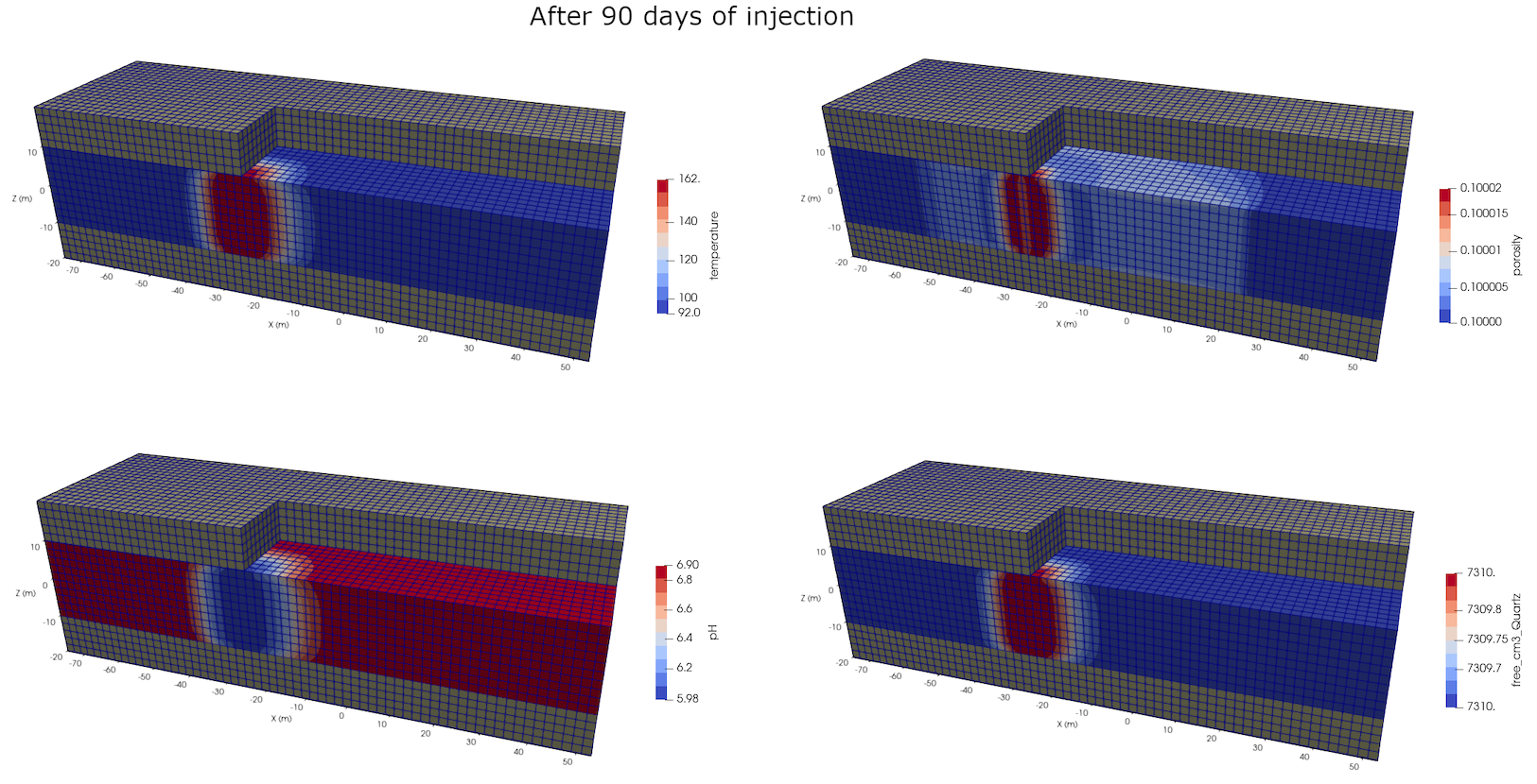 Temperature, porosity, pH and free volume of Quartz after 90 days of injection in a 3D reactive-transport model.