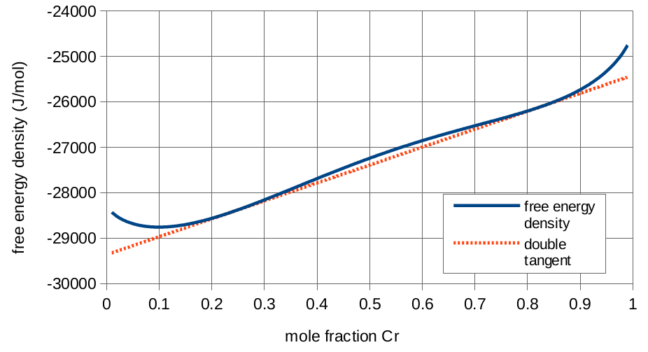 Free energy density curve for iron-chromium alloy.