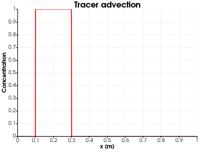 Tracer advection down the porepressure gradient.