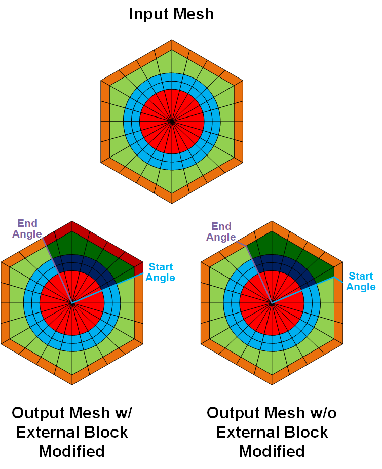 A schematic drawing showing the functionalities of this `AzimuthalBlockSplitGenerator` object.