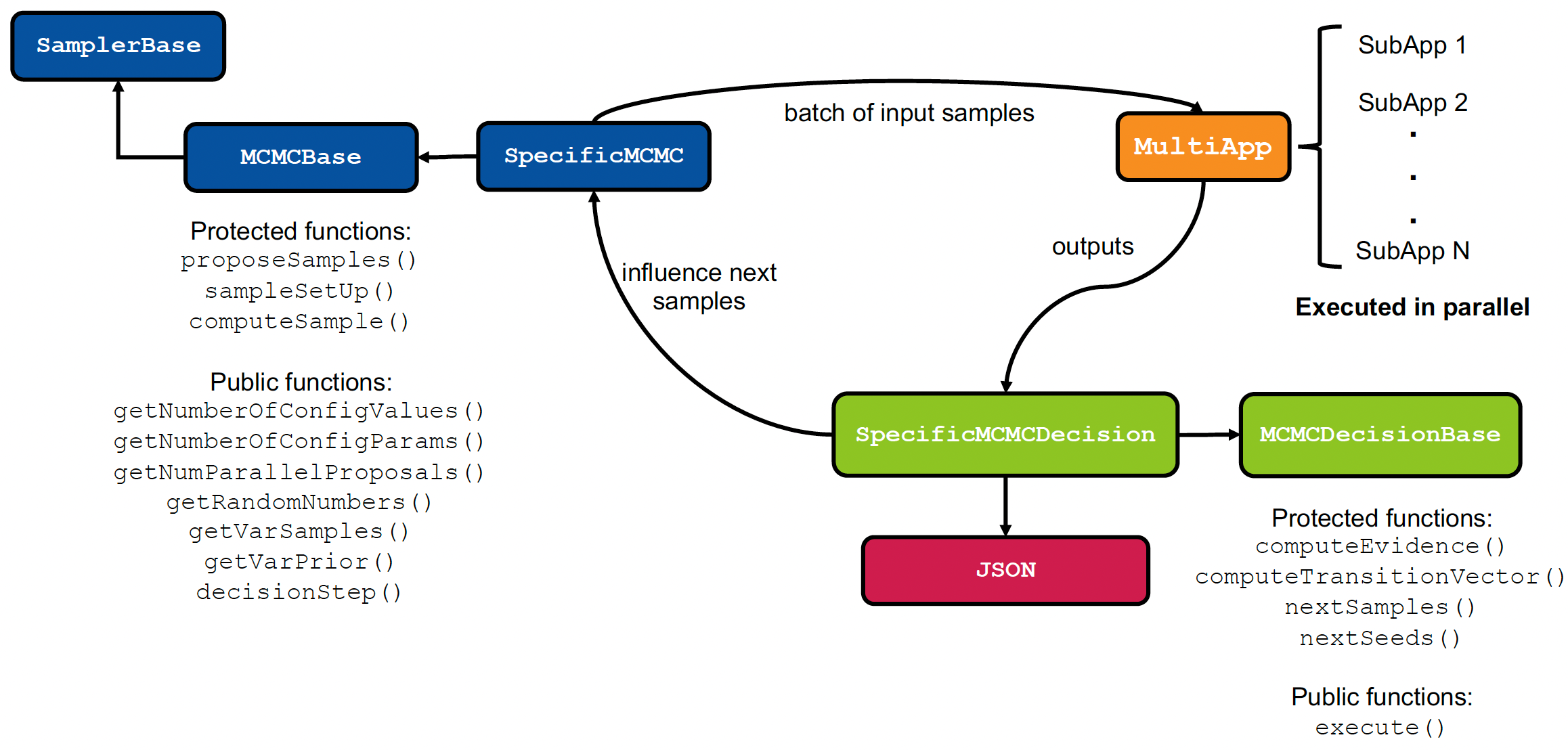 Code architecture for parallelized MCMC sampling in MOOSE for performing Bayesian UQ ([!cite](dhulipala2023massively)).