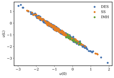 Scatter plot of the samples from IMH, SS, and DES samplers when only inferring the model parameters.