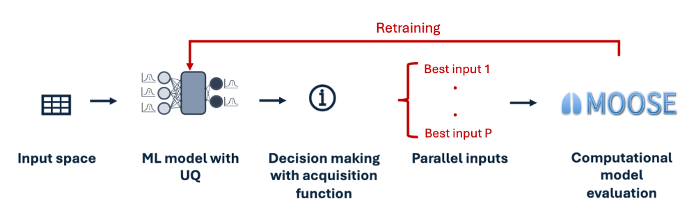 Process for training machine learning models using MOOSE.